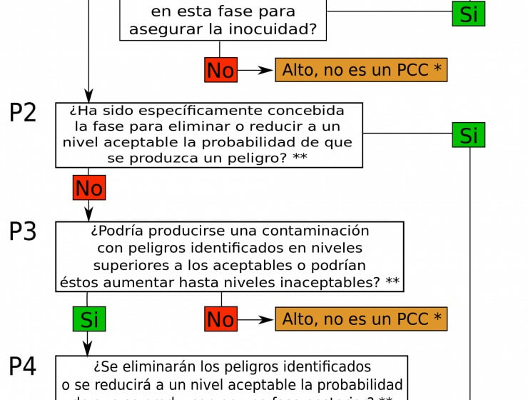 Implantación APPCC - Servicios - admaplagas.es